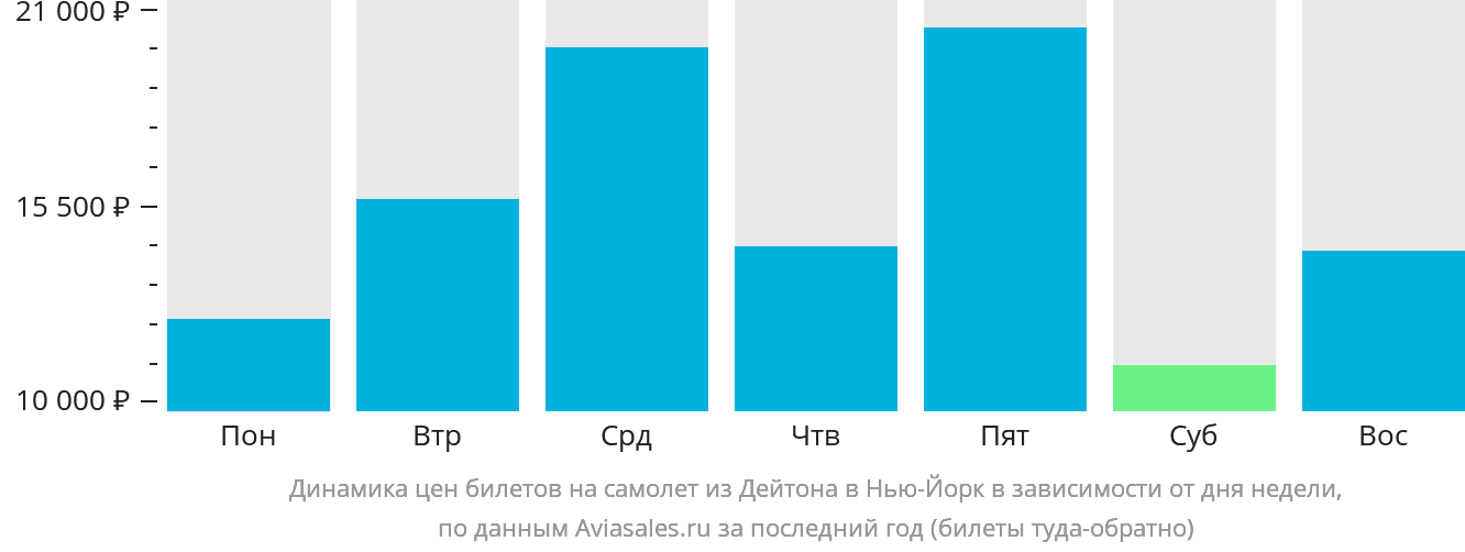 Динамика цен билетов на самолёт из Дейтона в Нью-Йорк в зависимости от дня недели