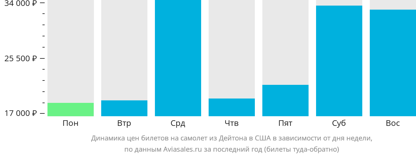 Динамика цен билетов на самолёт из Дейтона в США в зависимости от дня недели