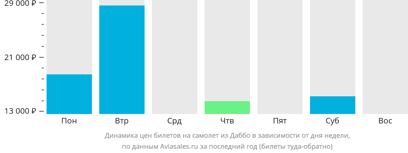 Динамика цен билетов на самолёт из Даббо в зависимости от дня недели
