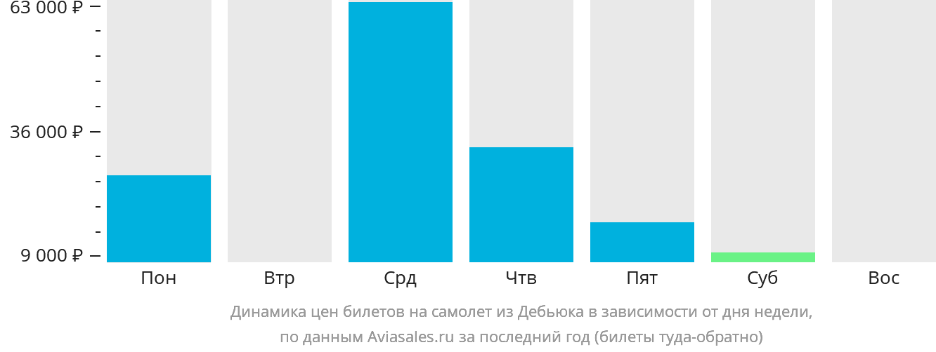 Динамика цен билетов на самолёт из Дебьюка в зависимости от дня недели