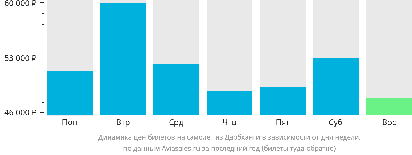 Динамика цен билетов на самолёт из Дарбханги в зависимости от дня недели