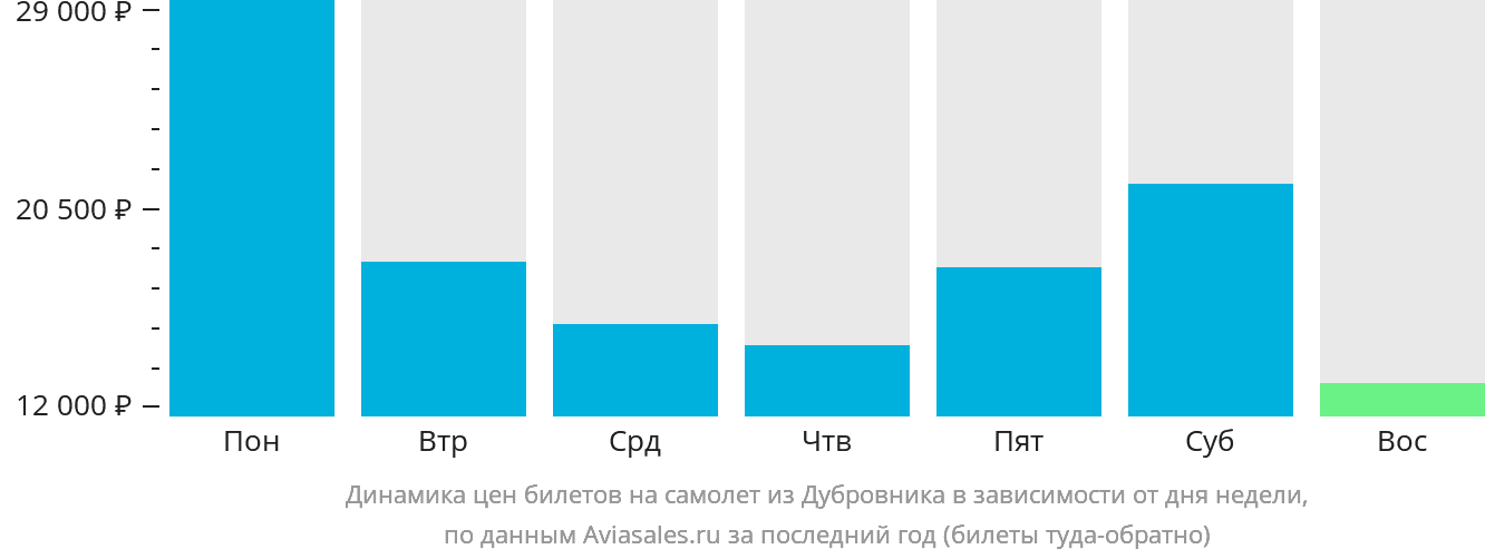 Динамика цен билетов на самолёт из Дубровника в зависимости от дня недели