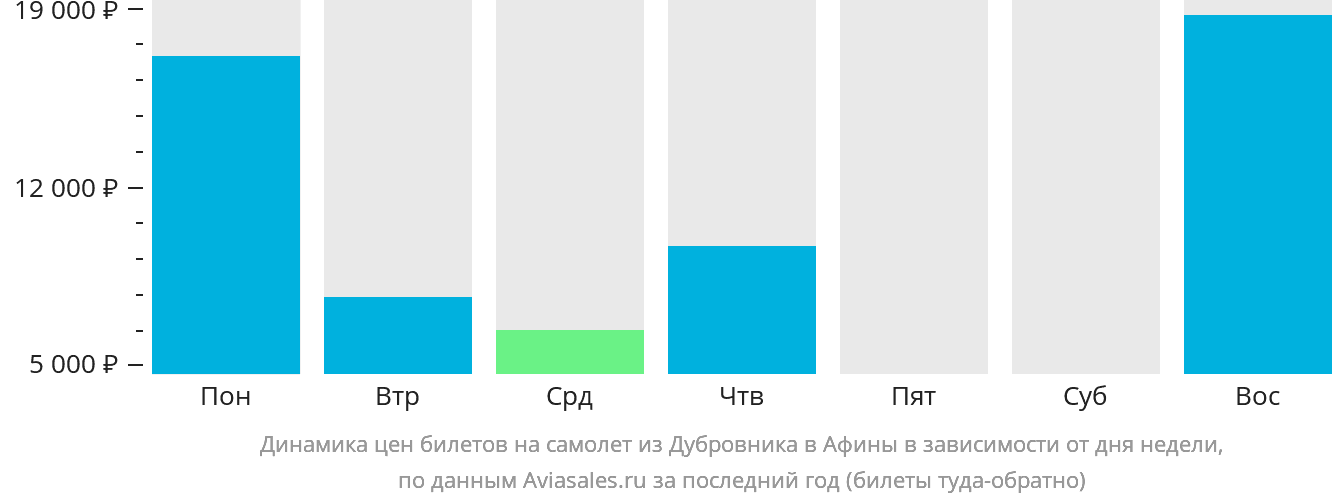 Динамика цен билетов на самолёт из Дубровника в Афины в зависимости от дня недели
