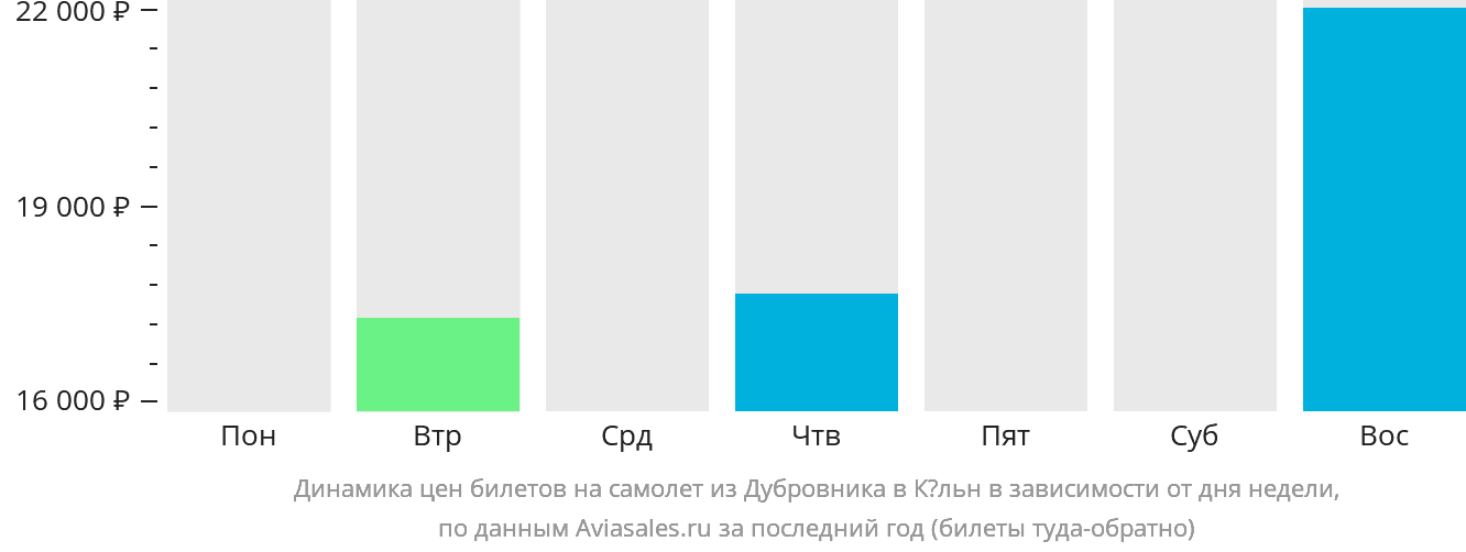 Динамика цен билетов на самолёт из Дубровника в Кёльн в зависимости от дня недели