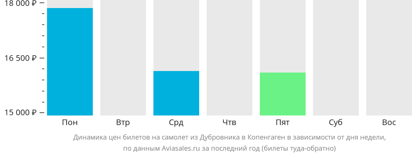 Динамика цен билетов на самолёт из Дубровника в Копенгаген в зависимости от дня недели