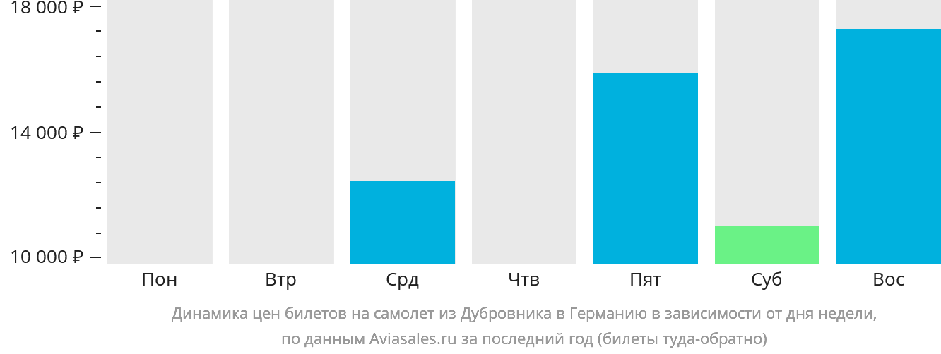 Динамика цен билетов на самолёт из Дубровника в Германию в зависимости от дня недели