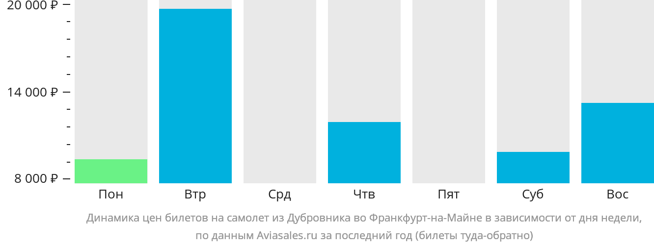 Динамика цен билетов на самолёт из Дубровника во Франкфурт-на-Майне в зависимости от дня недели