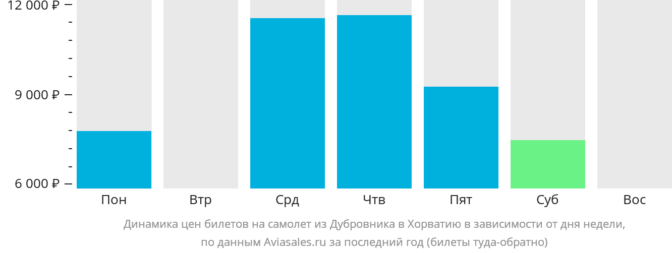 Динамика цен билетов на самолёт из Дубровника в Хорватию в зависимости от дня недели