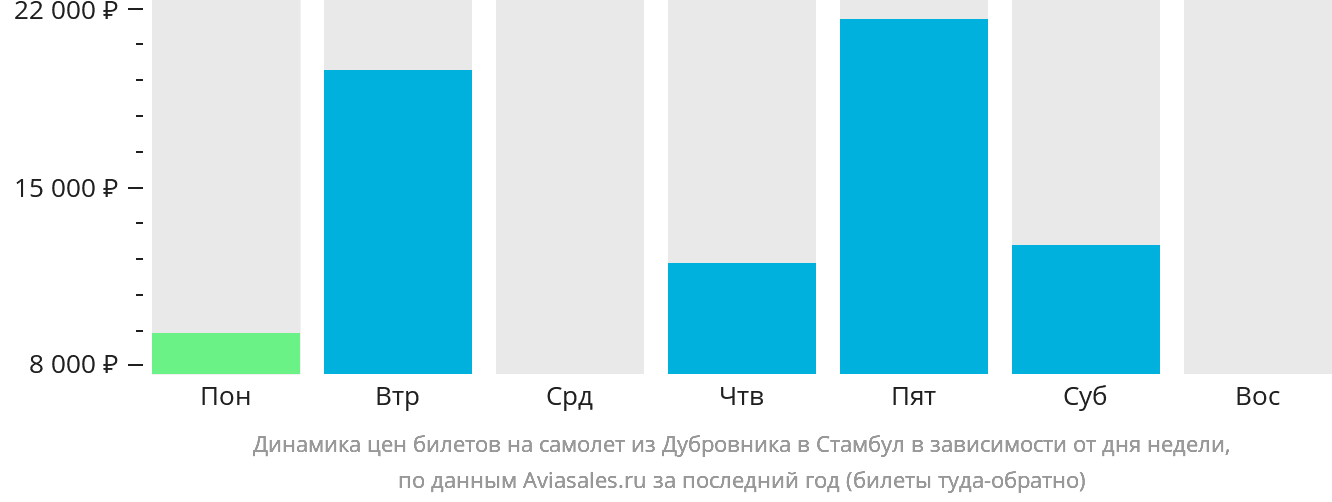 Динамика цен билетов на самолёт из Дубровника в Стамбул в зависимости от дня недели