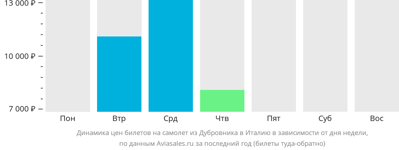 Динамика цен билетов на самолёт из Дубровника в Италию в зависимости от дня недели