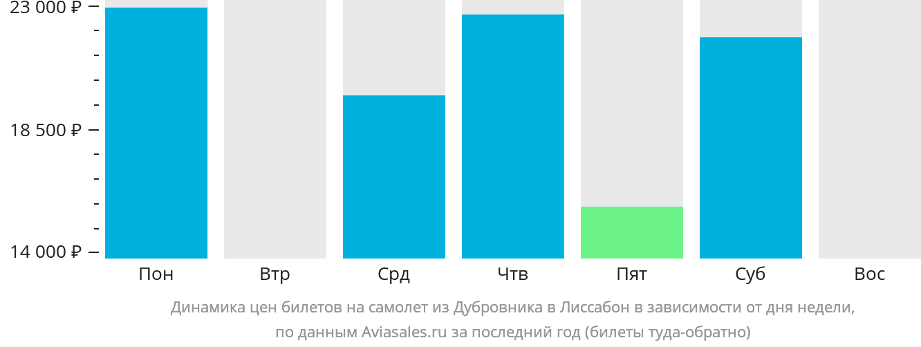 Динамика цен билетов на самолёт из Дубровника в Лиссабон в зависимости от дня недели