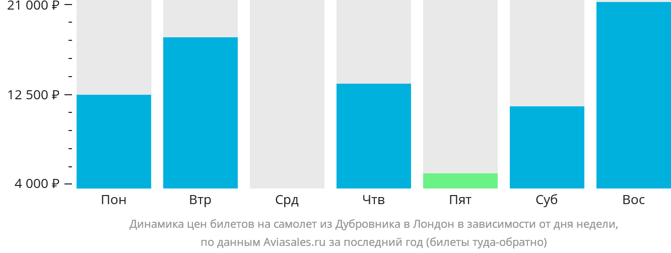 Динамика цен билетов на самолёт из Дубровника в Лондон в зависимости от дня недели