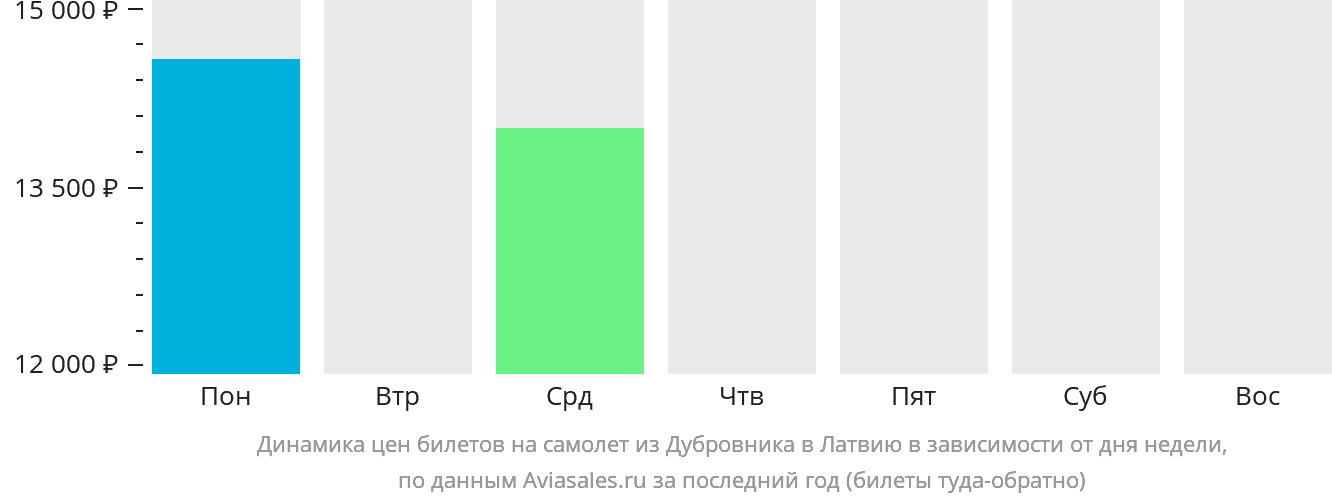 Динамика цен билетов на самолёт из Дубровника в Латвию в зависимости от дня недели