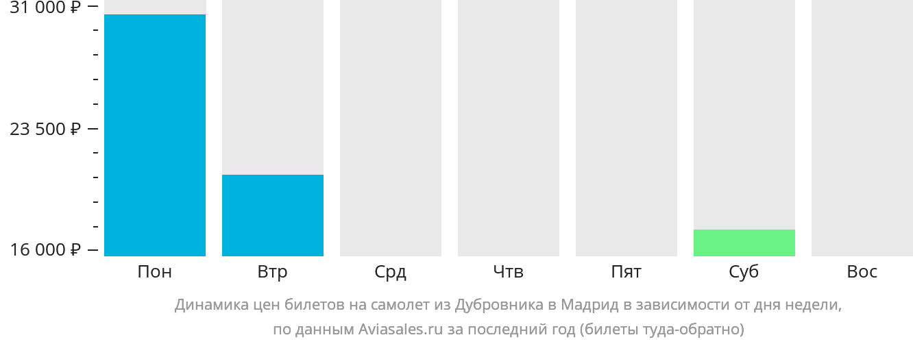 Динамика цен билетов на самолёт из Дубровника в Мадрид в зависимости от дня недели