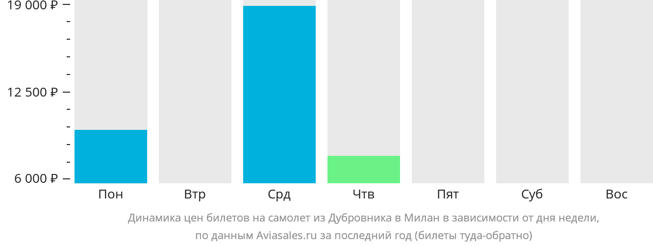 Динамика цен билетов на самолёт из Дубровника в Милан в зависимости от дня недели