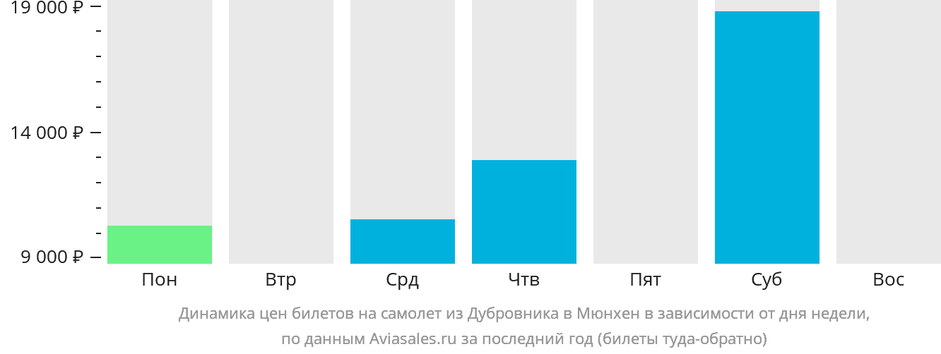 Динамика цен билетов на самолёт из Дубровника в Мюнхен в зависимости от дня недели