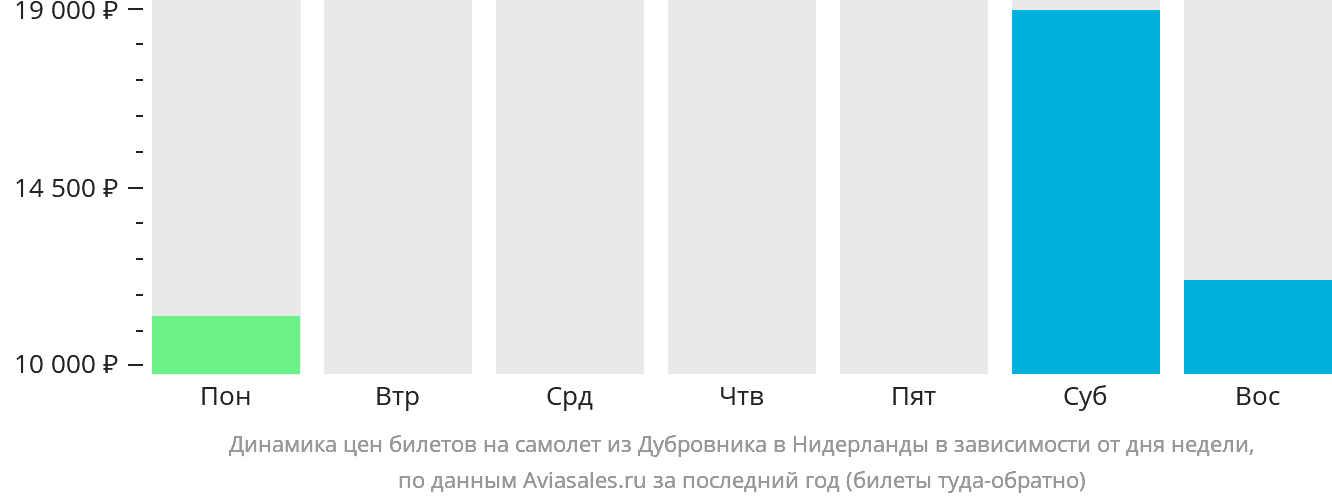 Динамика цен билетов на самолёт из Дубровника в Нидерланды в зависимости от дня недели