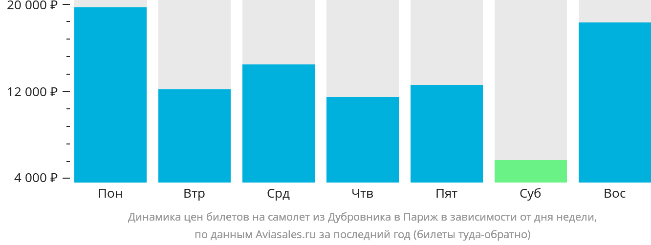 Динамика цен билетов на самолёт из Дубровника в Париж в зависимости от дня недели