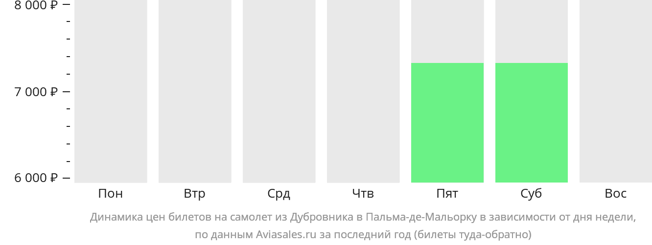 Динамика цен билетов на самолёт из Дубровника в Пальма-де-Майорку в зависимости от дня недели