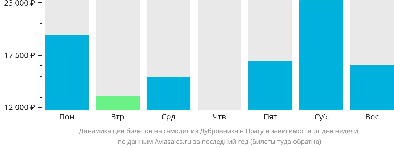 Динамика цен билетов на самолёт из Дубровника в Прагу в зависимости от дня недели
