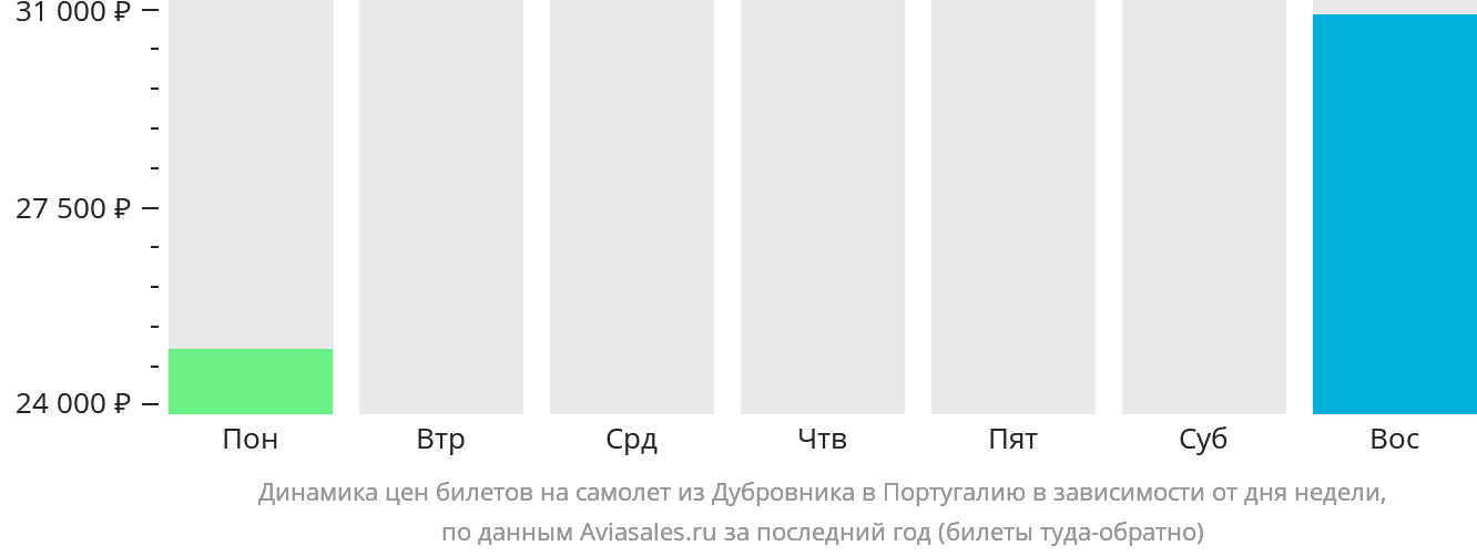 Динамика цен билетов на самолёт из Дубровника в Португалию в зависимости от дня недели