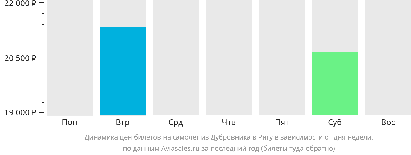 Динамика цен билетов на самолёт из Дубровника в Ригу в зависимости от дня недели