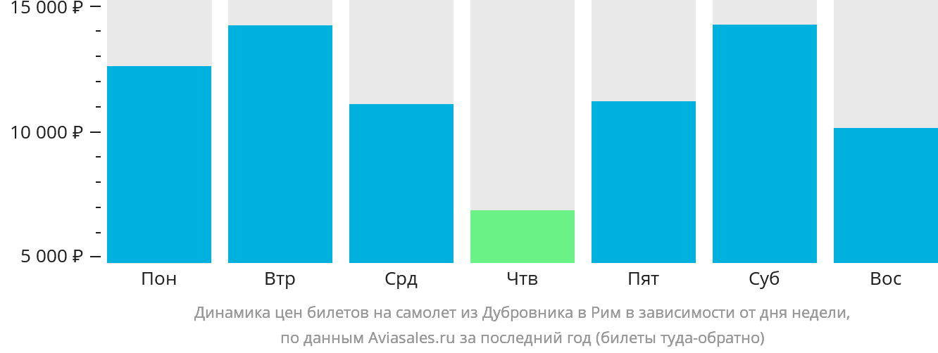 Динамика цен билетов на самолёт из Дубровника в Рим в зависимости от дня недели