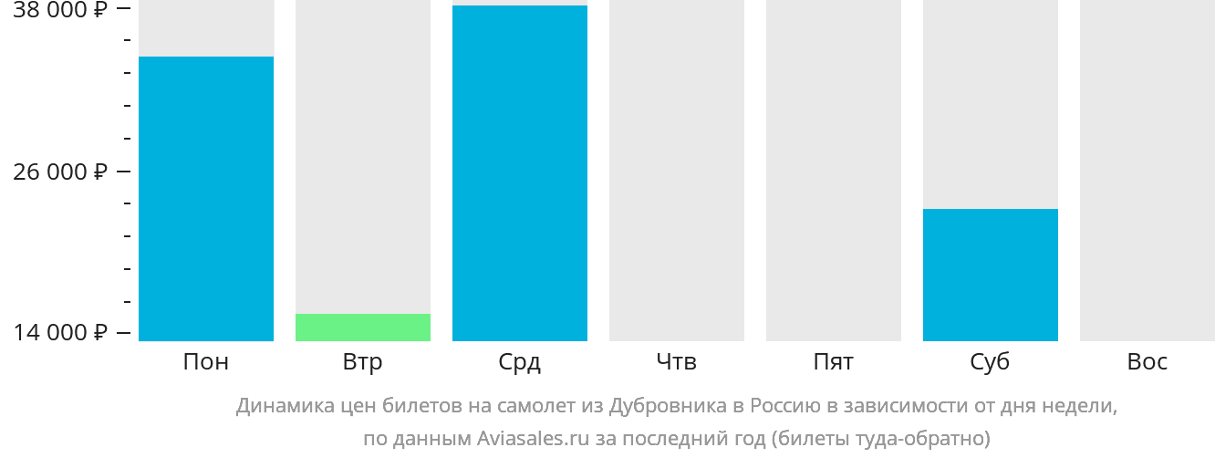 Динамика цен билетов на самолёт из Дубровника в Россию в зависимости от дня недели
