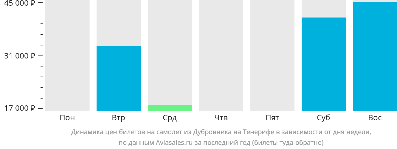 Динамика цен билетов на самолёт из Дубровника на Тенерифе в зависимости от дня недели