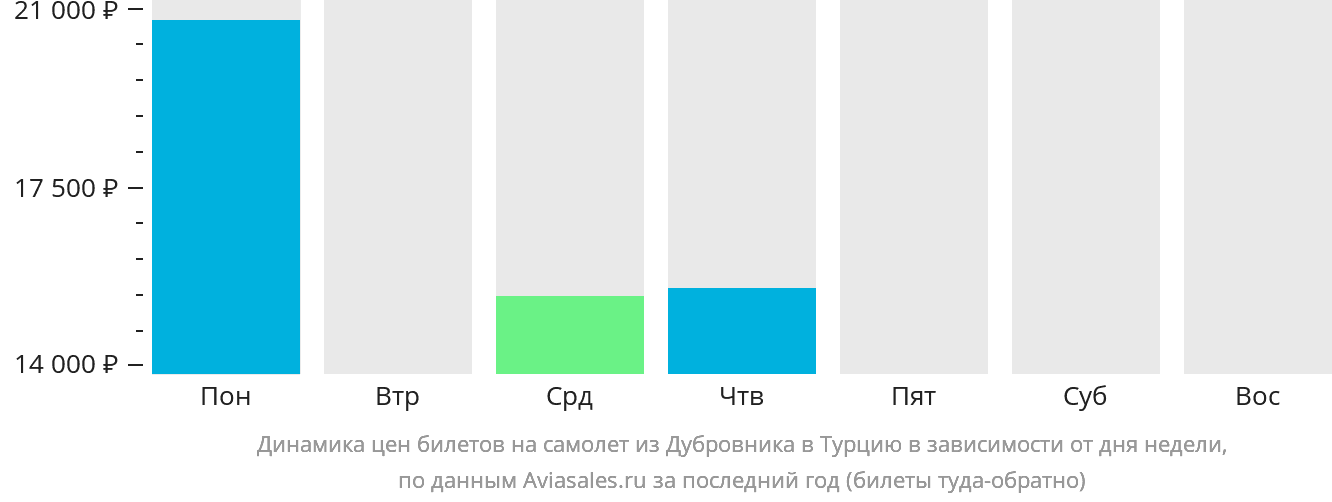 Динамика цен билетов на самолёт из Дубровника в Турцию в зависимости от дня недели