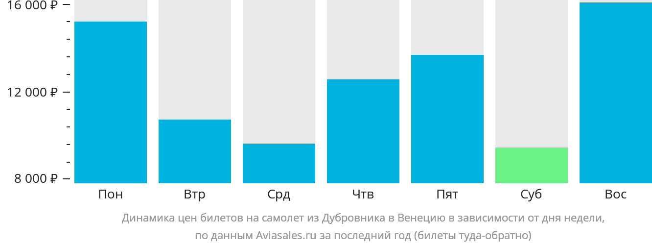 Динамика цен билетов на самолёт из Дубровника в Венецию в зависимости от дня недели