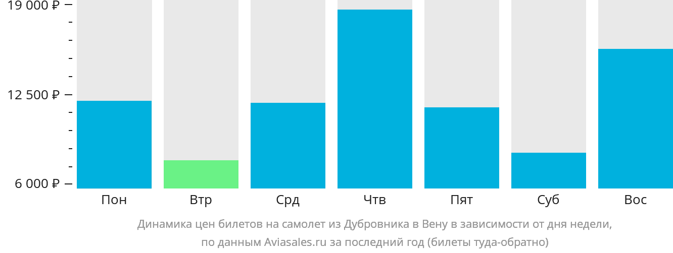 Динамика цен билетов на самолёт из Дубровника в Вену в зависимости от дня недели