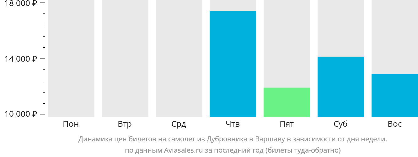 Динамика цен билетов на самолёт из Дубровника в Варшаву в зависимости от дня недели
