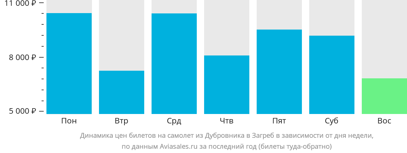 Динамика цен билетов на самолёт из Дубровника в Загреб в зависимости от дня недели