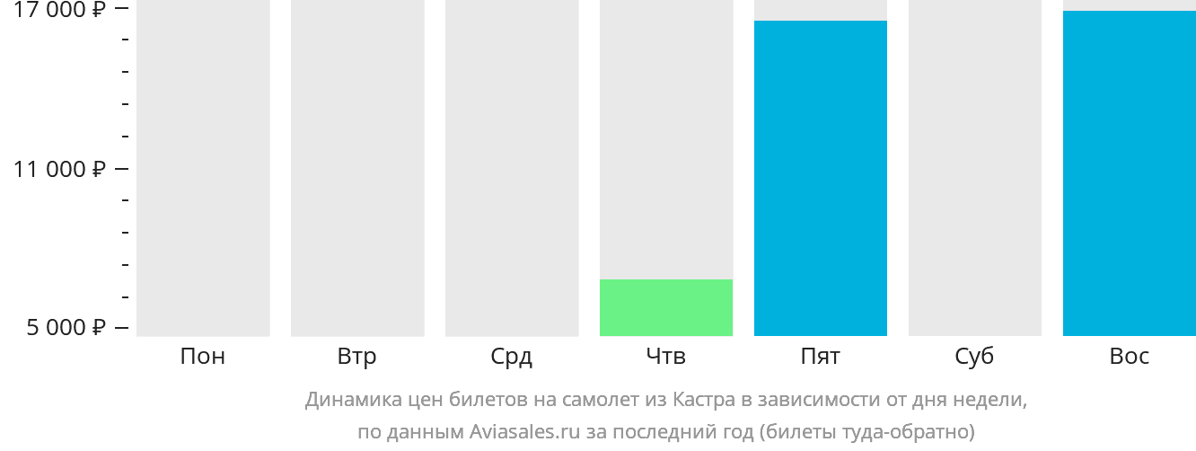 Динамика цен билетов на самолёт из Кастра в зависимости от дня недели