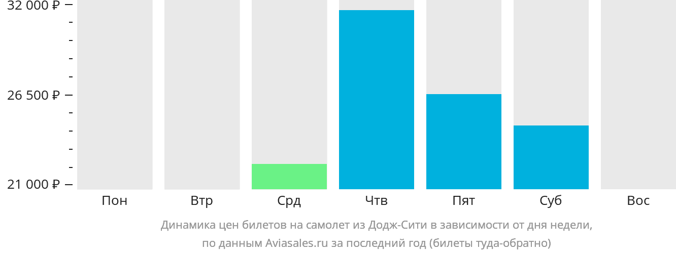 Динамика цен билетов на самолёт из Додж-Сити в зависимости от дня недели