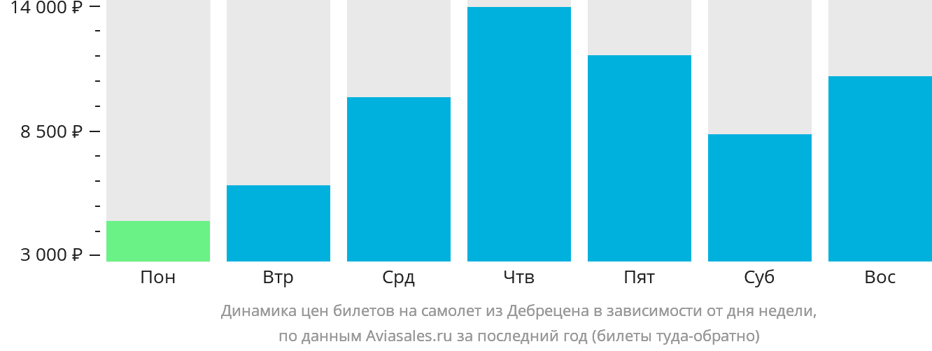 Динамика цен билетов на самолёт из Дебрецена в зависимости от дня недели