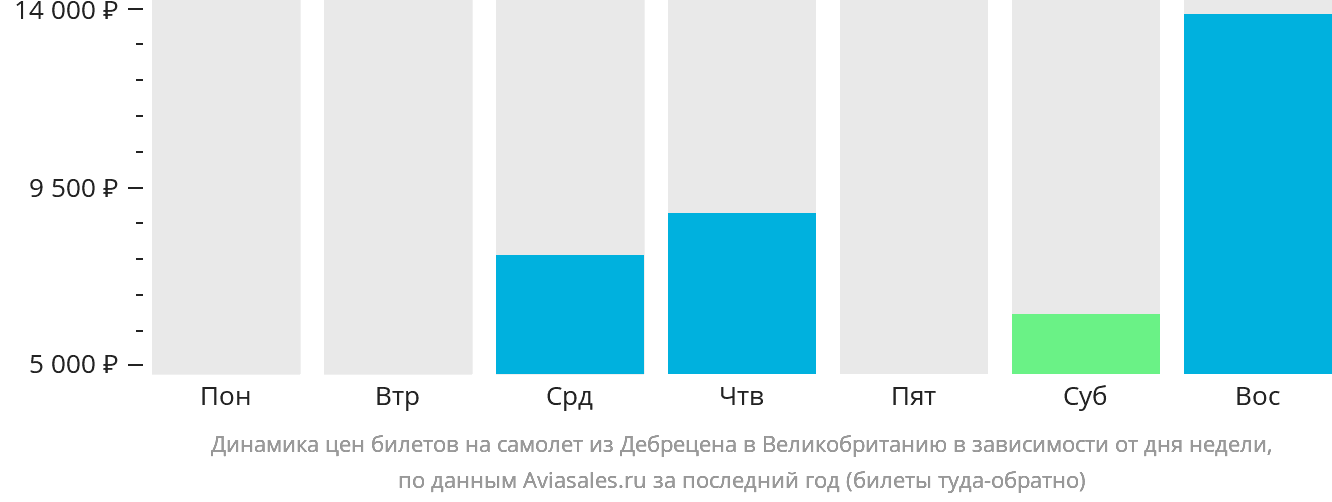 Динамика цен билетов на самолёт из Дебрецена в Великобританию в зависимости от дня недели