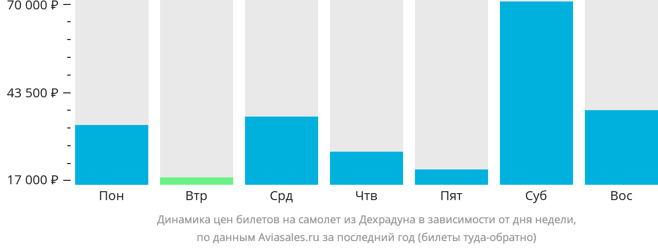 Динамика цен билетов на самолёт из Дехрадуна в зависимости от дня недели