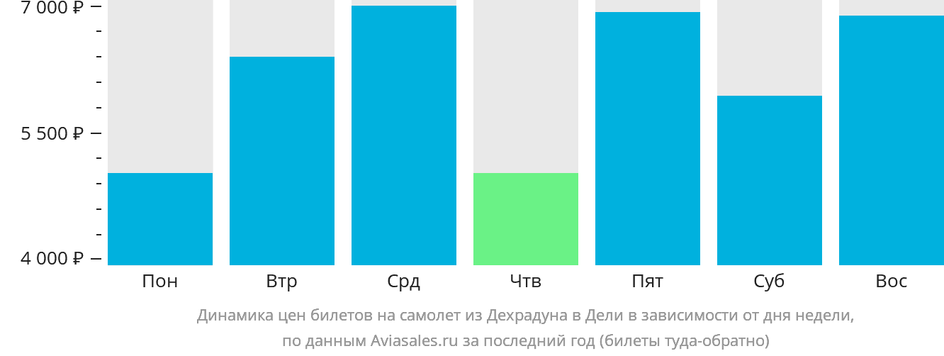 Динамика цен билетов на самолёт из Дехрадуна в Дели в зависимости от дня недели