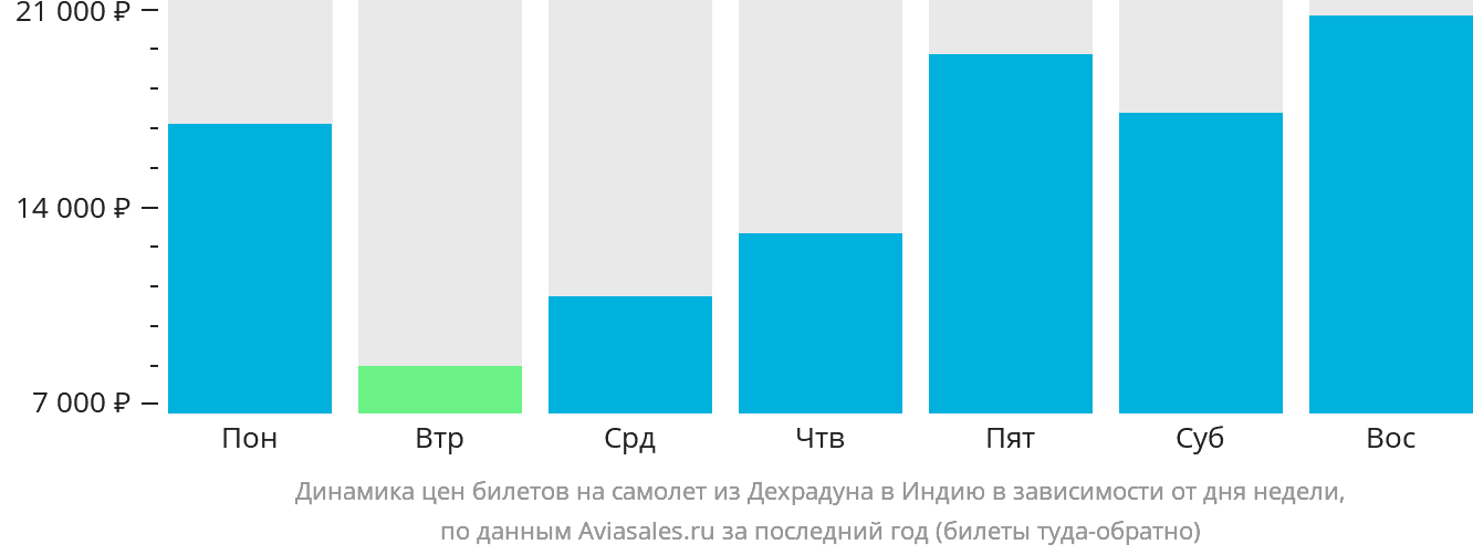 Динамика цен билетов на самолёт из Дехрадуна в Индию в зависимости от дня недели