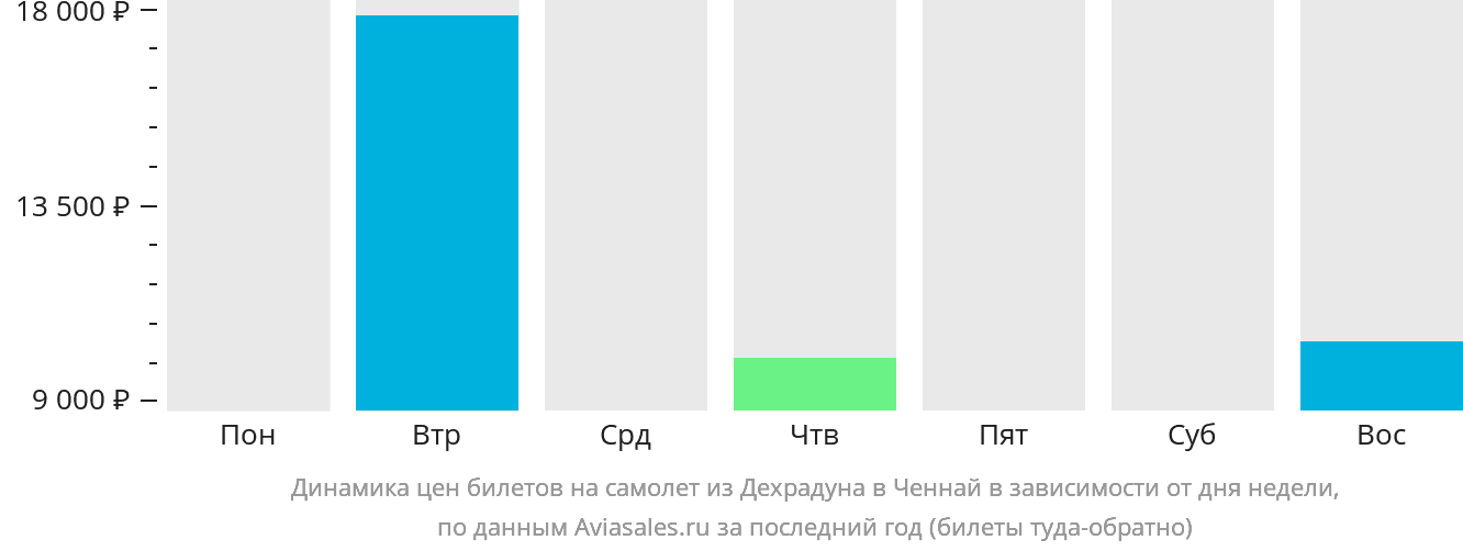 Динамика цен билетов на самолёт из Дехрадуна в Ченнай в зависимости от дня недели