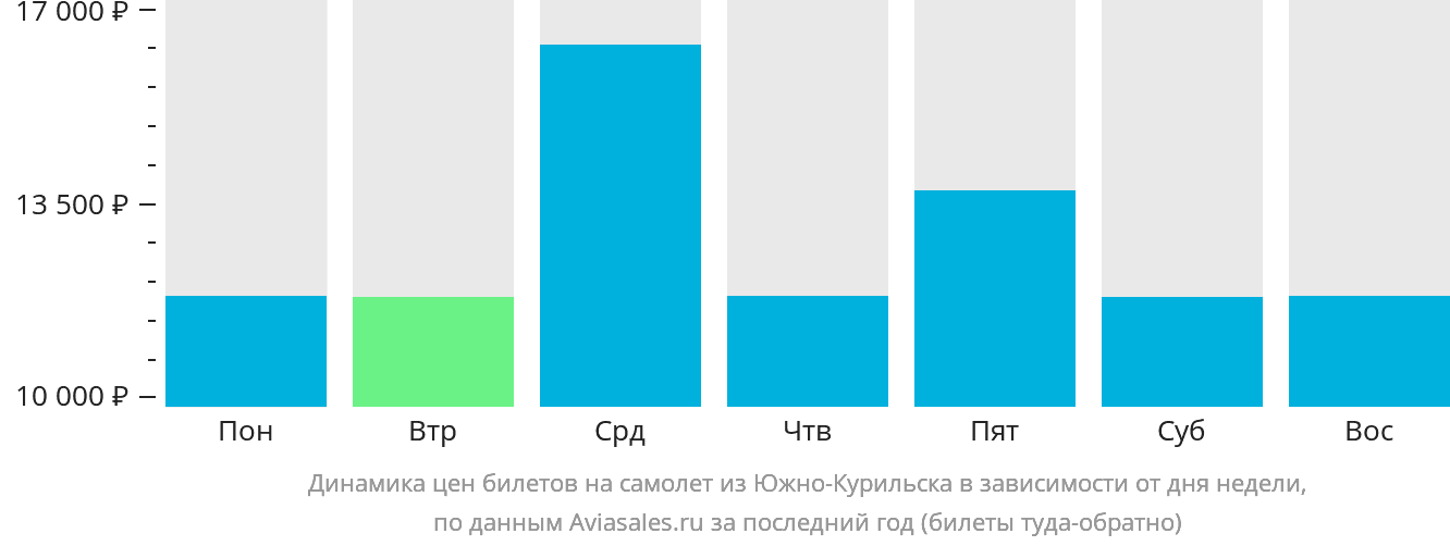 Динамика цен билетов на самолёт из Южно-Курильска в зависимости от дня недели