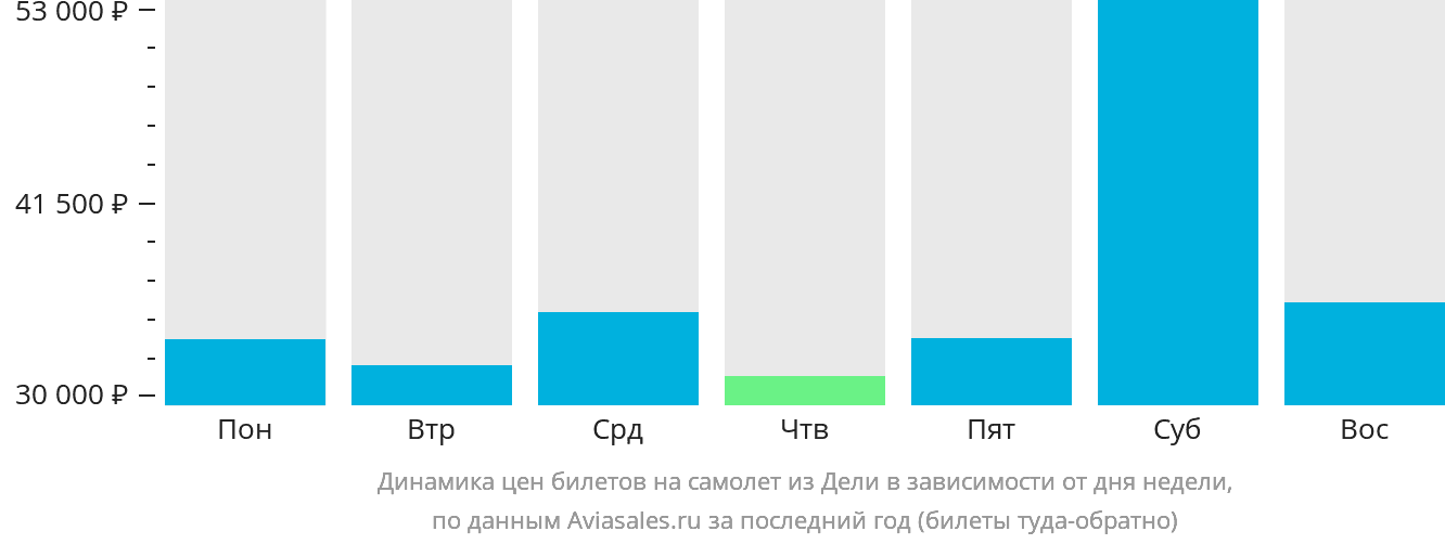 Динамика цен билетов на самолёт из Дели в зависимости от дня недели