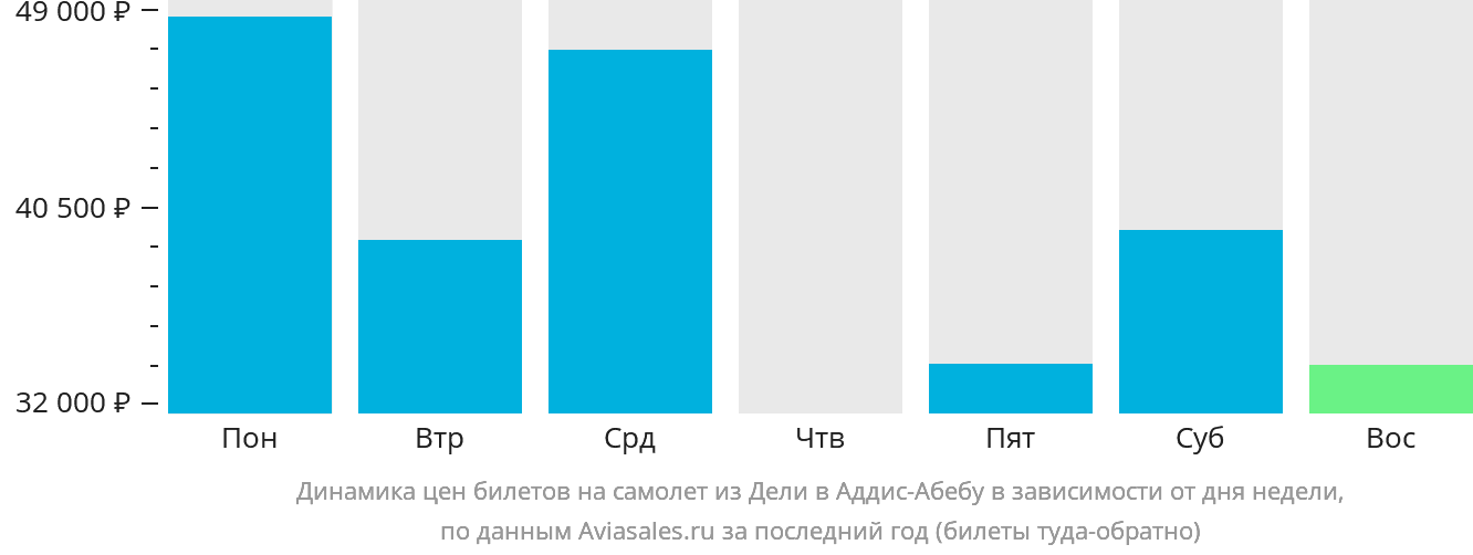 Динамика цен билетов на самолёт из Дели в Аддис-Абебу в зависимости от дня недели