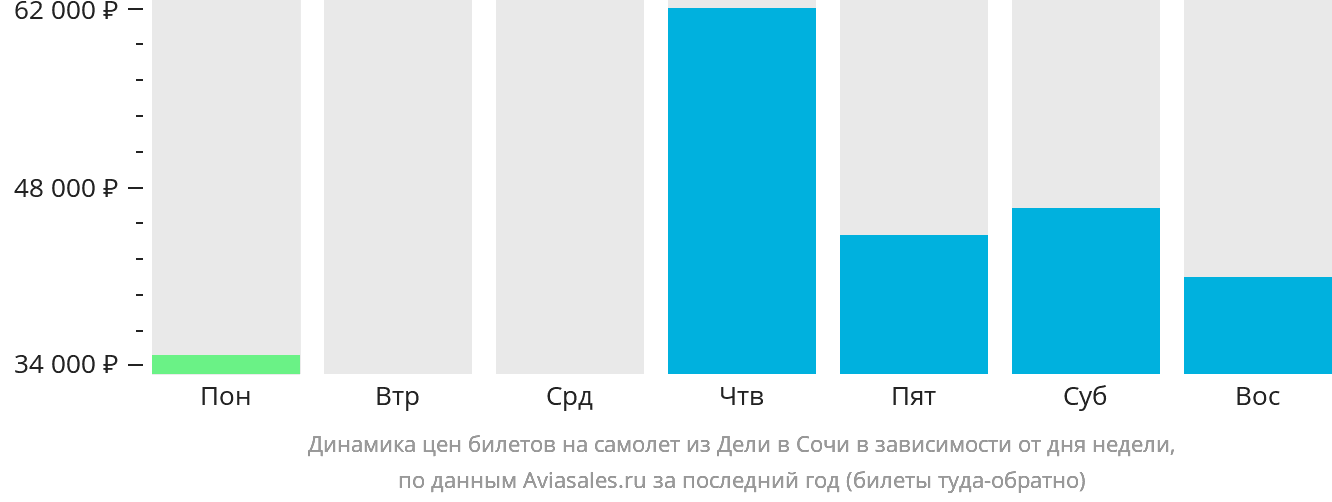Динамика цен билетов на самолёт из Дели в Сочи в зависимости от дня недели