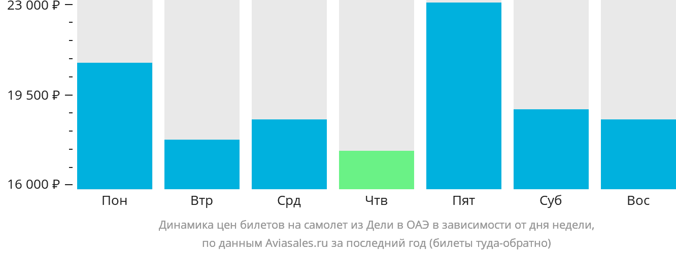 Динамика цен билетов на самолёт из Дели в ОАЭ в зависимости от дня недели