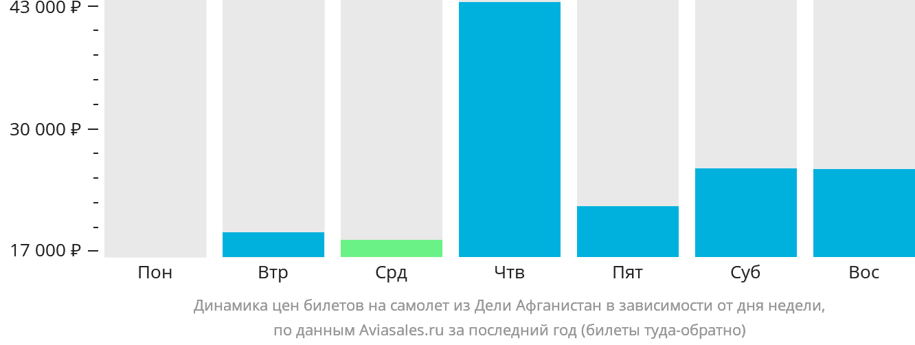 Динамика цен билетов на самолёт из Дели Афганистан в зависимости от дня недели
