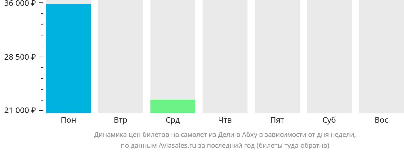 Динамика цен билетов на самолёт из Дели в Абху в зависимости от дня недели