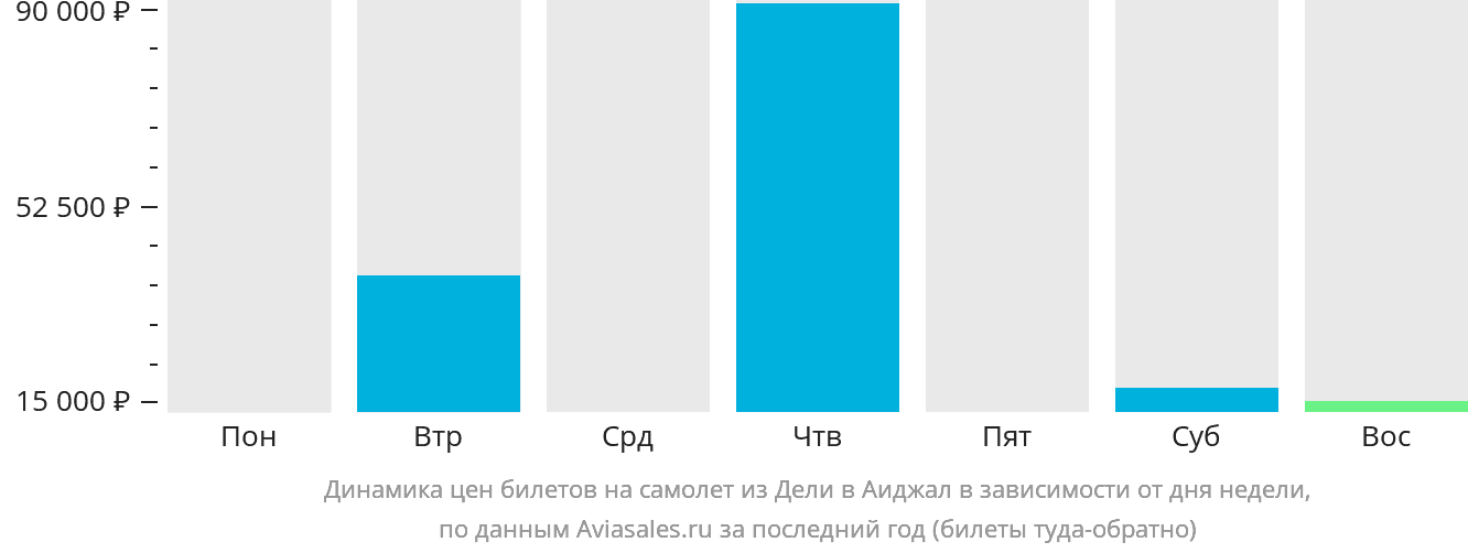 Динамика цен билетов на самолёт из Дели в Аиджал в зависимости от дня недели